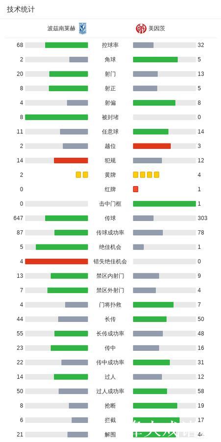 波兹南莱赫1-1美因茨,川崎飒太破门,伊沙克救 波兹南莱赫1-1美因茨,川崎飒太破门,伊沙克救