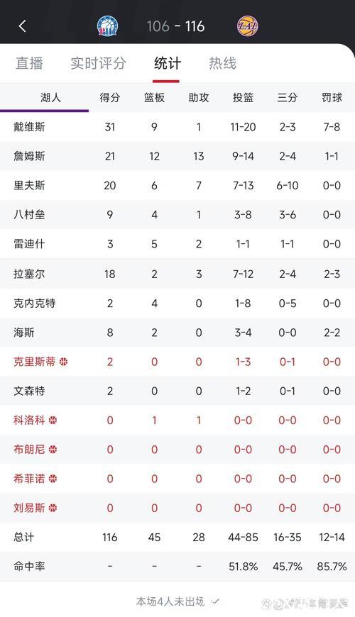 浓眉强势回归砍31+9 詹姆斯21+12+13助湖人终结76人5连败 浓眉强势回归砍31+9 詹姆斯21+12+13助湖人终结76人5连败